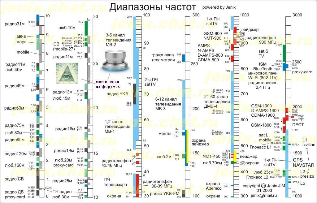 Частотный план России до 2010-го года
